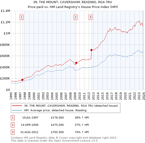 39, THE MOUNT, CAVERSHAM, READING, RG4 7RU: Price paid vs HM Land Registry's House Price Index