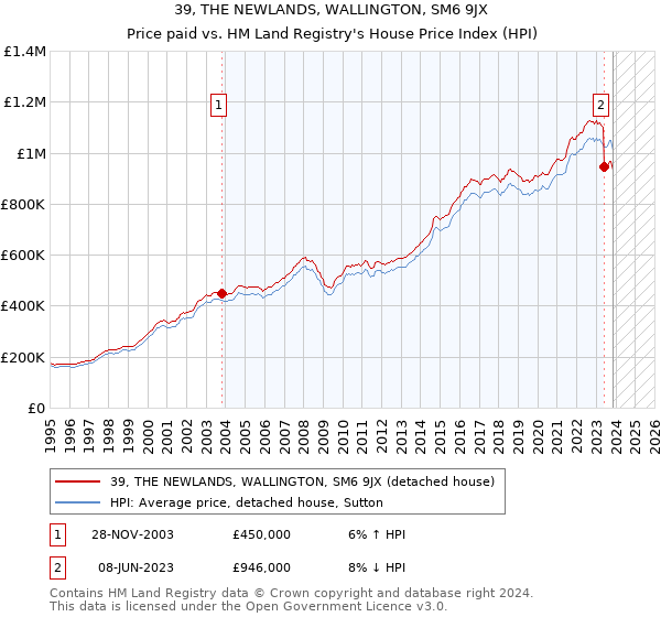 39, THE NEWLANDS, WALLINGTON, SM6 9JX: Price paid vs HM Land Registry's House Price Index