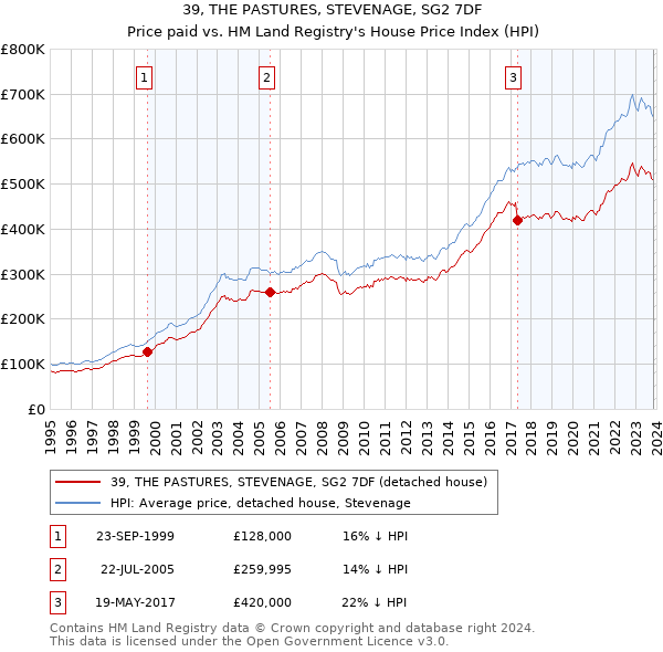 39, THE PASTURES, STEVENAGE, SG2 7DF: Price paid vs HM Land Registry's House Price Index