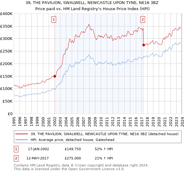 39, THE PAVILION, SWALWELL, NEWCASTLE UPON TYNE, NE16 3BZ: Price paid vs HM Land Registry's House Price Index