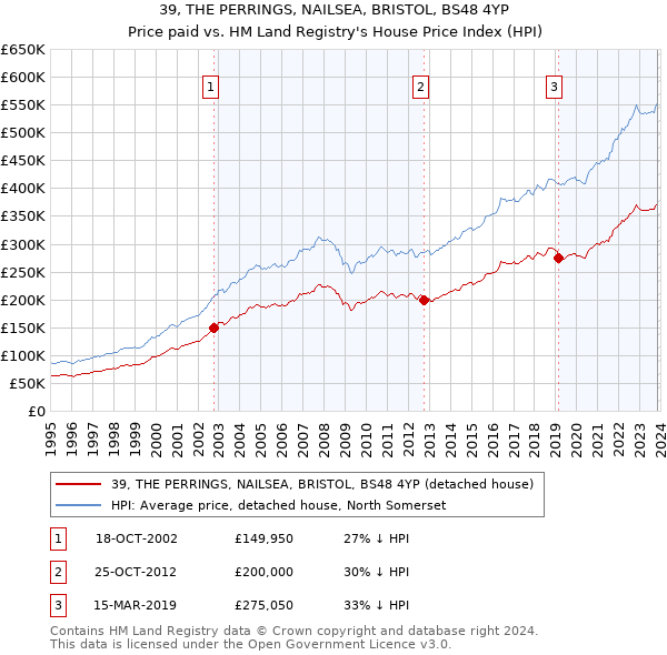 39, THE PERRINGS, NAILSEA, BRISTOL, BS48 4YP: Price paid vs HM Land Registry's House Price Index