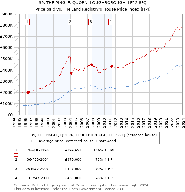39, THE PINGLE, QUORN, LOUGHBOROUGH, LE12 8FQ: Price paid vs HM Land Registry's House Price Index