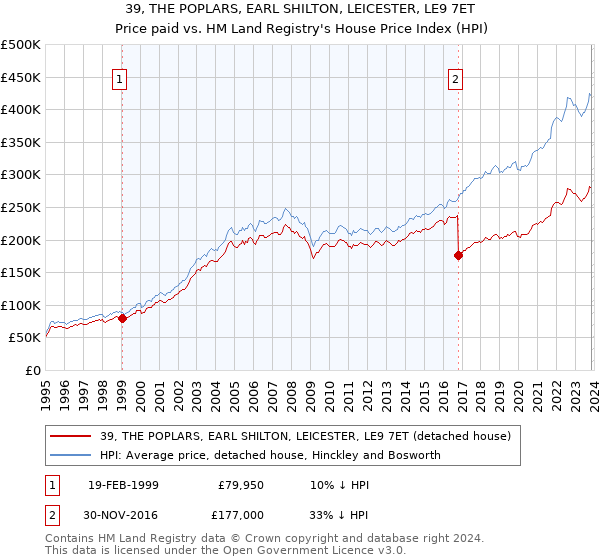 39, THE POPLARS, EARL SHILTON, LEICESTER, LE9 7ET: Price paid vs HM Land Registry's House Price Index