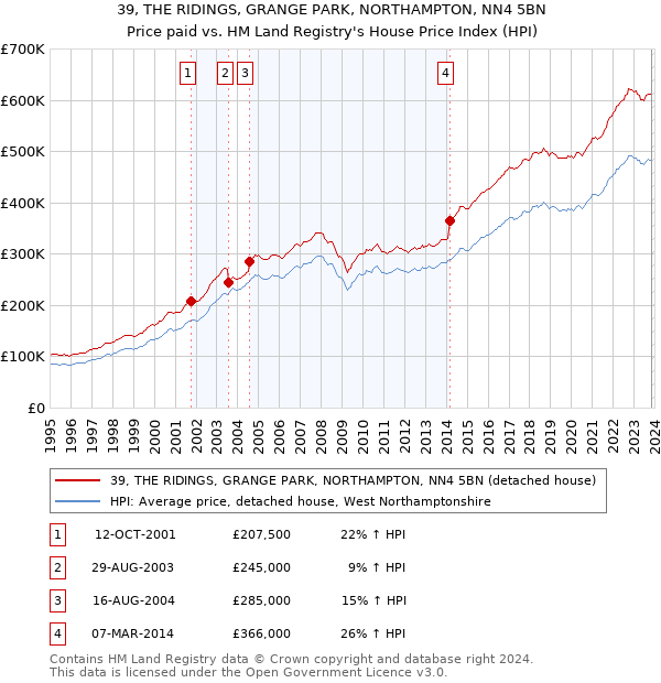 39, THE RIDINGS, GRANGE PARK, NORTHAMPTON, NN4 5BN: Price paid vs HM Land Registry's House Price Index