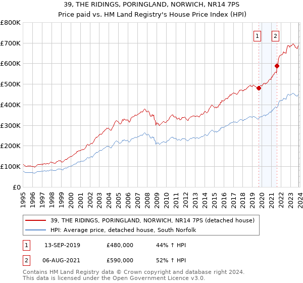 39, THE RIDINGS, PORINGLAND, NORWICH, NR14 7PS: Price paid vs HM Land Registry's House Price Index
