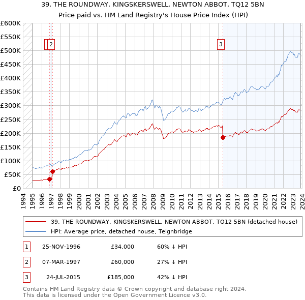 39, THE ROUNDWAY, KINGSKERSWELL, NEWTON ABBOT, TQ12 5BN: Price paid vs HM Land Registry's House Price Index
