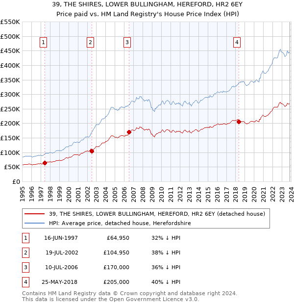 39, THE SHIRES, LOWER BULLINGHAM, HEREFORD, HR2 6EY: Price paid vs HM Land Registry's House Price Index