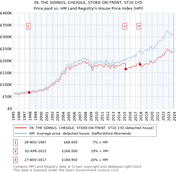 39, THE SIDINGS, CHEADLE, STOKE-ON-TRENT, ST10 1YD: Price paid vs HM Land Registry's House Price Index