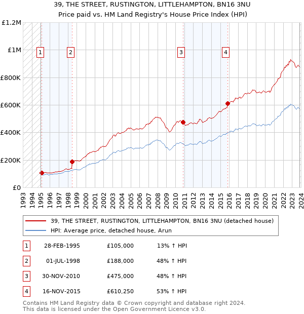 39, THE STREET, RUSTINGTON, LITTLEHAMPTON, BN16 3NU: Price paid vs HM Land Registry's House Price Index