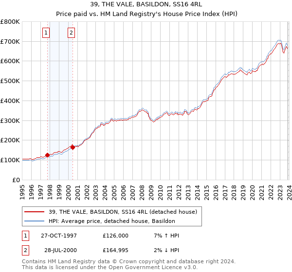 39, THE VALE, BASILDON, SS16 4RL: Price paid vs HM Land Registry's House Price Index