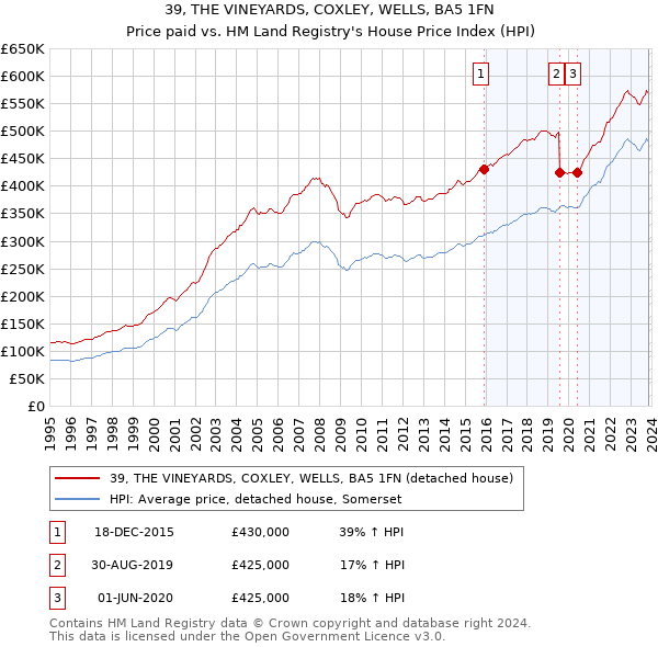 39, THE VINEYARDS, COXLEY, WELLS, BA5 1FN: Price paid vs HM Land Registry's House Price Index