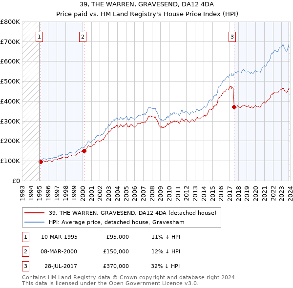 39, THE WARREN, GRAVESEND, DA12 4DA: Price paid vs HM Land Registry's House Price Index
