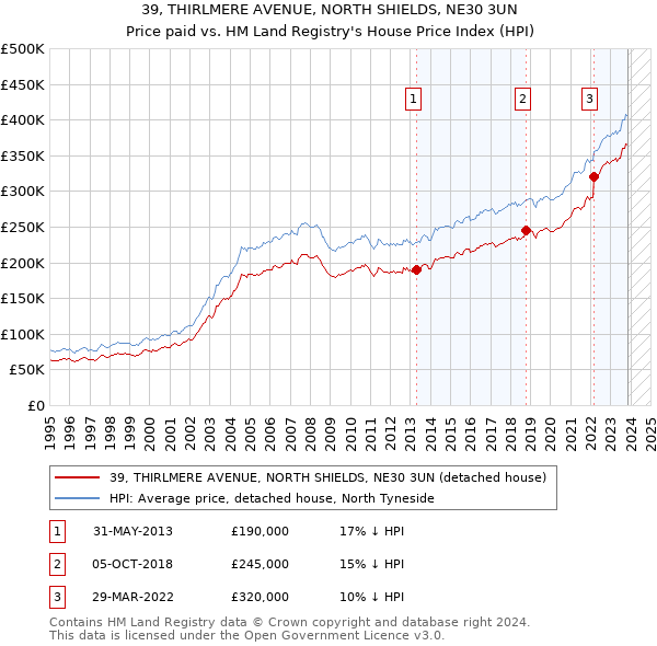 39, THIRLMERE AVENUE, NORTH SHIELDS, NE30 3UN: Price paid vs HM Land Registry's House Price Index
