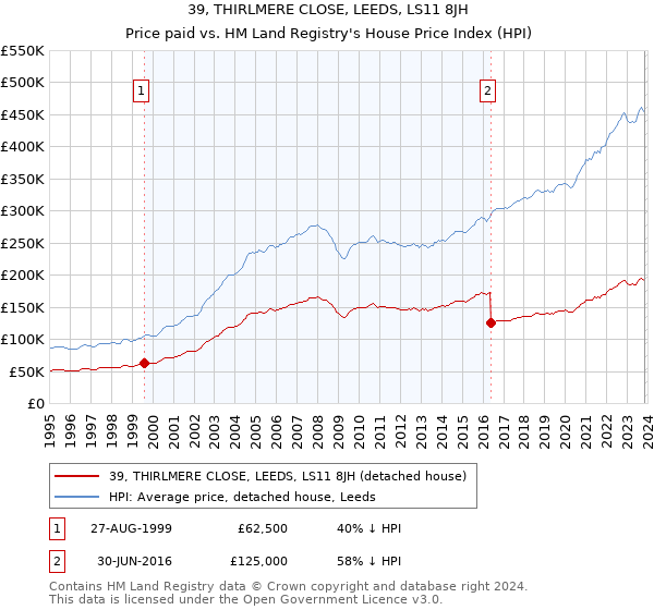 39, THIRLMERE CLOSE, LEEDS, LS11 8JH: Price paid vs HM Land Registry's House Price Index