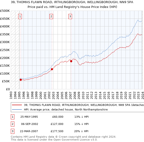 39, THOMAS FLAWN ROAD, IRTHLINGBOROUGH, WELLINGBOROUGH, NN9 5PA: Price paid vs HM Land Registry's House Price Index