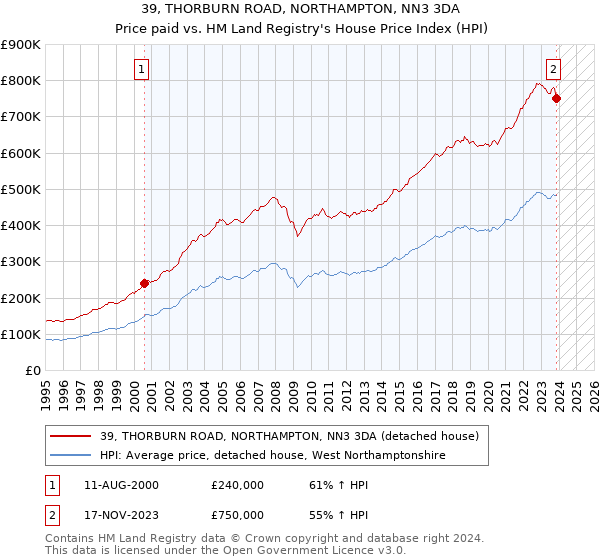39, THORBURN ROAD, NORTHAMPTON, NN3 3DA: Price paid vs HM Land Registry's House Price Index