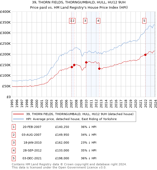 39, THORN FIELDS, THORNGUMBALD, HULL, HU12 9UH: Price paid vs HM Land Registry's House Price Index
