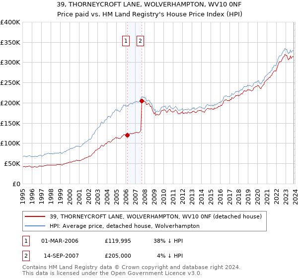 39, THORNEYCROFT LANE, WOLVERHAMPTON, WV10 0NF: Price paid vs HM Land Registry's House Price Index