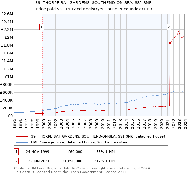 39, THORPE BAY GARDENS, SOUTHEND-ON-SEA, SS1 3NR: Price paid vs HM Land Registry's House Price Index