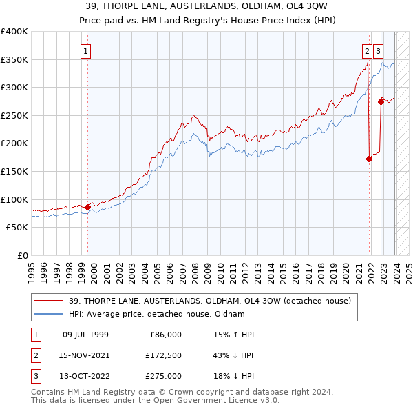 39, THORPE LANE, AUSTERLANDS, OLDHAM, OL4 3QW: Price paid vs HM Land Registry's House Price Index