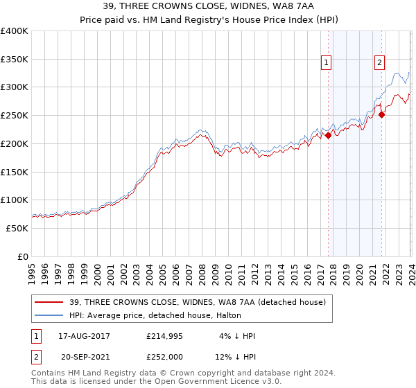 39, THREE CROWNS CLOSE, WIDNES, WA8 7AA: Price paid vs HM Land Registry's House Price Index