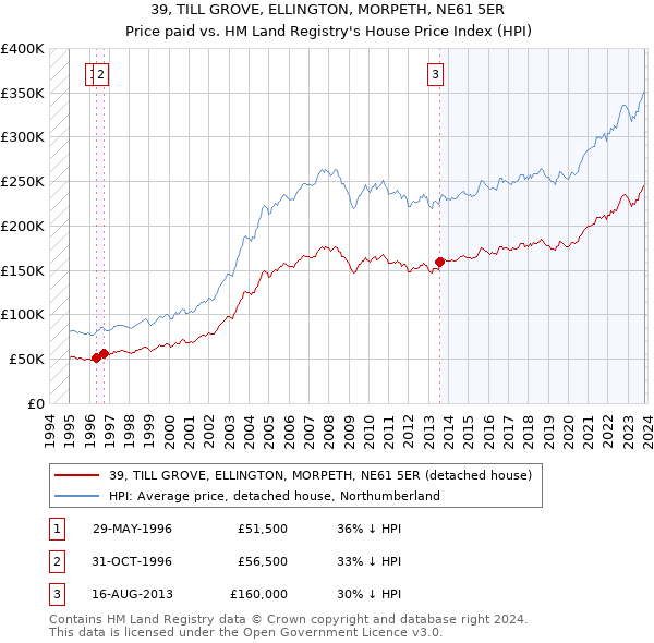 39, TILL GROVE, ELLINGTON, MORPETH, NE61 5ER: Price paid vs HM Land Registry's House Price Index