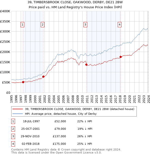 39, TIMBERSBROOK CLOSE, OAKWOOD, DERBY, DE21 2BW: Price paid vs HM Land Registry's House Price Index
