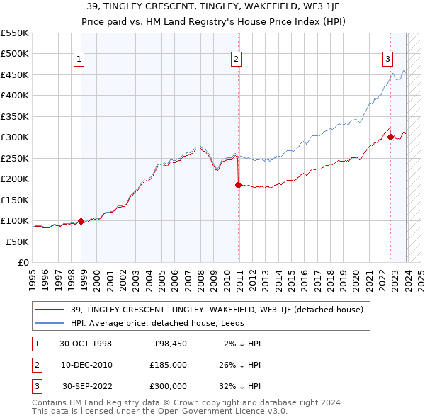 39, TINGLEY CRESCENT, TINGLEY, WAKEFIELD, WF3 1JF: Price paid vs HM Land Registry's House Price Index