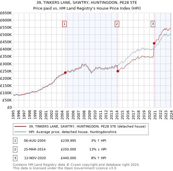 39, TINKERS LANE, SAWTRY, HUNTINGDON, PE28 5TE: Price paid vs HM Land Registry's House Price Index