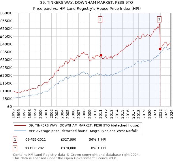 39, TINKERS WAY, DOWNHAM MARKET, PE38 9TQ: Price paid vs HM Land Registry's House Price Index