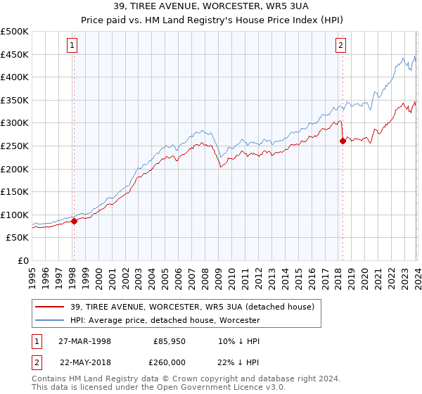 39, TIREE AVENUE, WORCESTER, WR5 3UA: Price paid vs HM Land Registry's House Price Index
