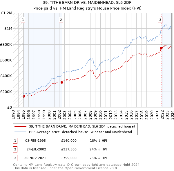 39, TITHE BARN DRIVE, MAIDENHEAD, SL6 2DF: Price paid vs HM Land Registry's House Price Index