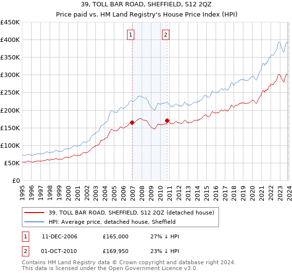 39, TOLL BAR ROAD, SHEFFIELD, S12 2QZ: Price paid vs HM Land Registry's House Price Index