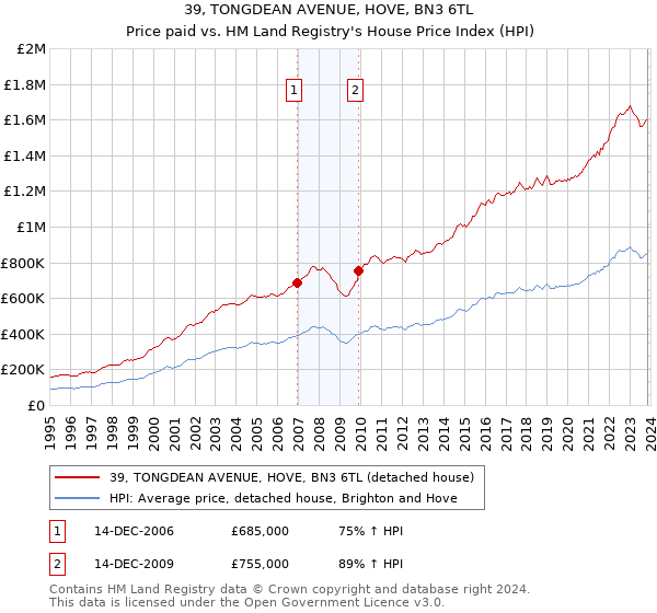 39, TONGDEAN AVENUE, HOVE, BN3 6TL: Price paid vs HM Land Registry's House Price Index