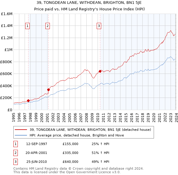39, TONGDEAN LANE, WITHDEAN, BRIGHTON, BN1 5JE: Price paid vs HM Land Registry's House Price Index