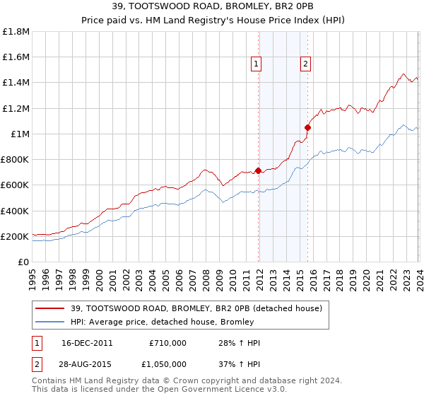 39, TOOTSWOOD ROAD, BROMLEY, BR2 0PB: Price paid vs HM Land Registry's House Price Index