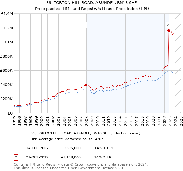 39, TORTON HILL ROAD, ARUNDEL, BN18 9HF: Price paid vs HM Land Registry's House Price Index