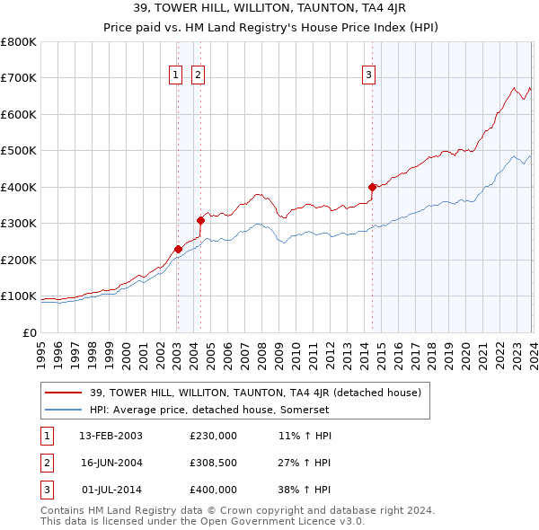 39, TOWER HILL, WILLITON, TAUNTON, TA4 4JR: Price paid vs HM Land Registry's House Price Index