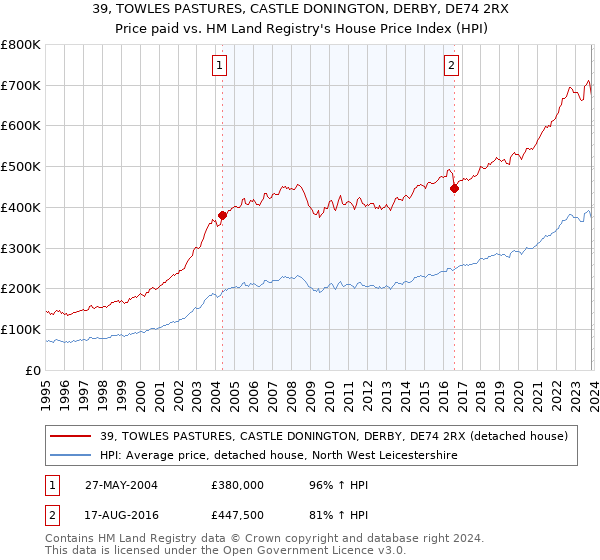 39, TOWLES PASTURES, CASTLE DONINGTON, DERBY, DE74 2RX: Price paid vs HM Land Registry's House Price Index