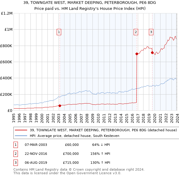 39, TOWNGATE WEST, MARKET DEEPING, PETERBOROUGH, PE6 8DG: Price paid vs HM Land Registry's House Price Index