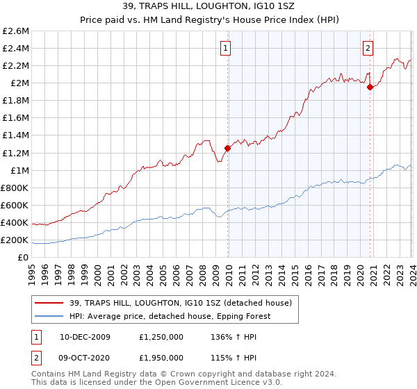 39, TRAPS HILL, LOUGHTON, IG10 1SZ: Price paid vs HM Land Registry's House Price Index