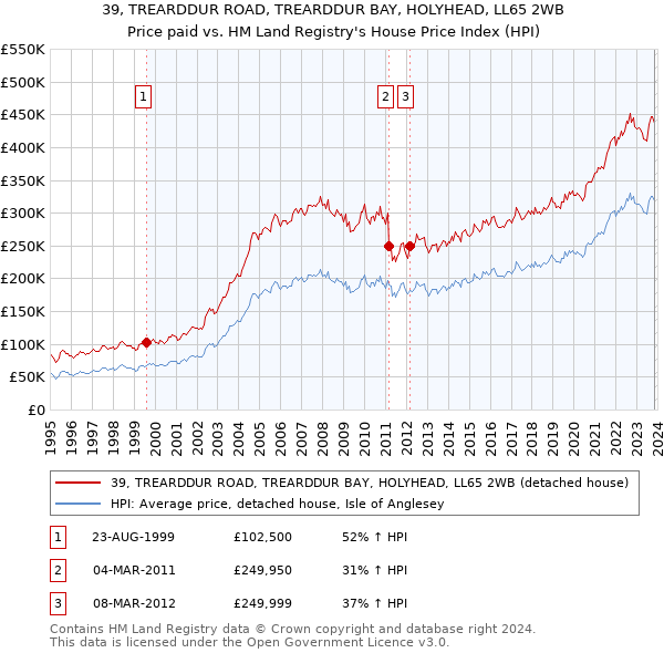 39, TREARDDUR ROAD, TREARDDUR BAY, HOLYHEAD, LL65 2WB: Price paid vs HM Land Registry's House Price Index