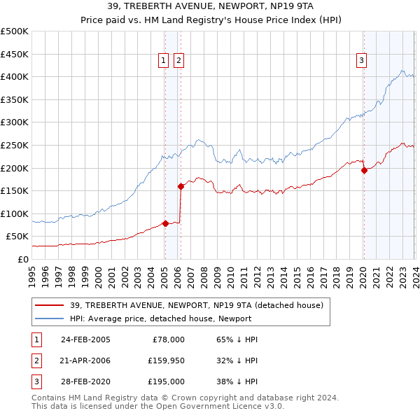 39, TREBERTH AVENUE, NEWPORT, NP19 9TA: Price paid vs HM Land Registry's House Price Index