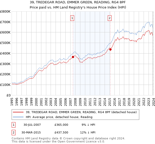 39, TREDEGAR ROAD, EMMER GREEN, READING, RG4 8PF: Price paid vs HM Land Registry's House Price Index