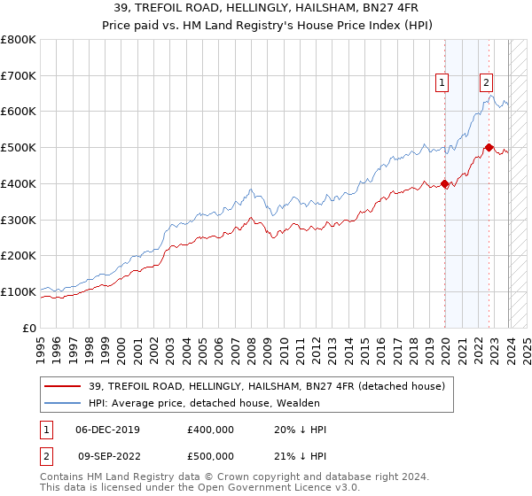 39, TREFOIL ROAD, HELLINGLY, HAILSHAM, BN27 4FR: Price paid vs HM Land Registry's House Price Index