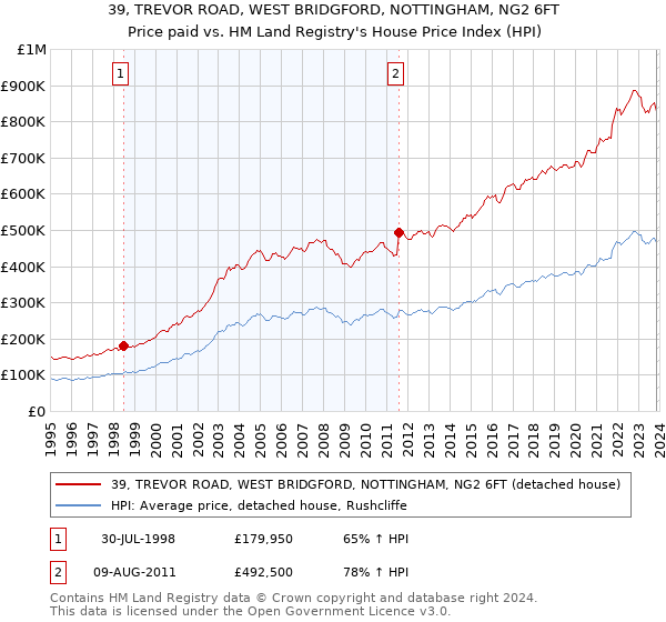 39, TREVOR ROAD, WEST BRIDGFORD, NOTTINGHAM, NG2 6FT: Price paid vs HM Land Registry's House Price Index