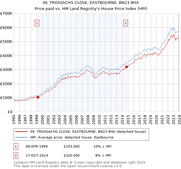 39, TROSSACHS CLOSE, EASTBOURNE, BN23 8HA: Price paid vs HM Land Registry's House Price Index