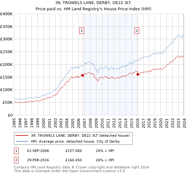39, TROWELS LANE, DERBY, DE22 3LT: Price paid vs HM Land Registry's House Price Index