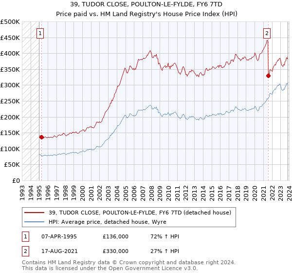 39, TUDOR CLOSE, POULTON-LE-FYLDE, FY6 7TD: Price paid vs HM Land Registry's House Price Index