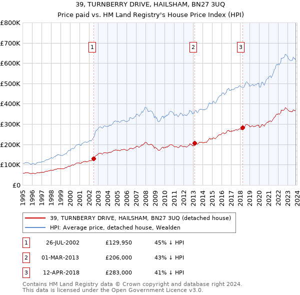 39, TURNBERRY DRIVE, HAILSHAM, BN27 3UQ: Price paid vs HM Land Registry's House Price Index